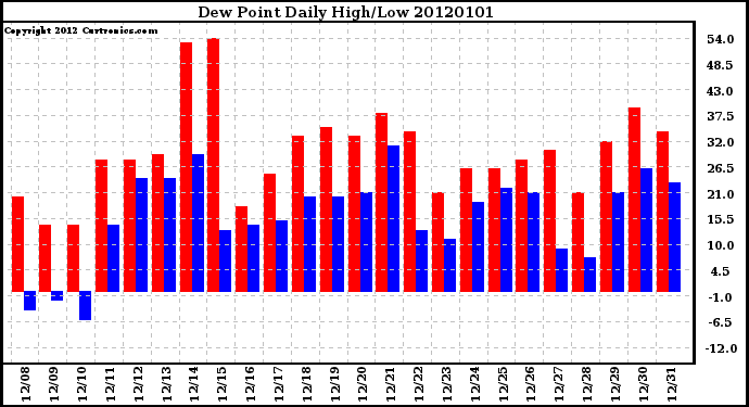 Milwaukee Weather Dew Point Daily High/Low
