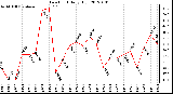Milwaukee Weather Dew Point Daily High