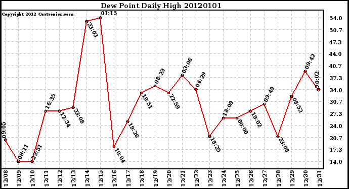 Milwaukee Weather Dew Point Daily High