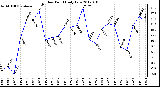 Milwaukee Weather Dew Point Daily Low