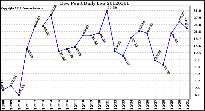 Milwaukee Weather Dew Point Daily Low