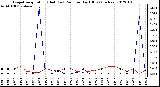 Milwaukee Weather Evapotranspiration (Red) (vs) Rain per Day (Blue) (Inches)