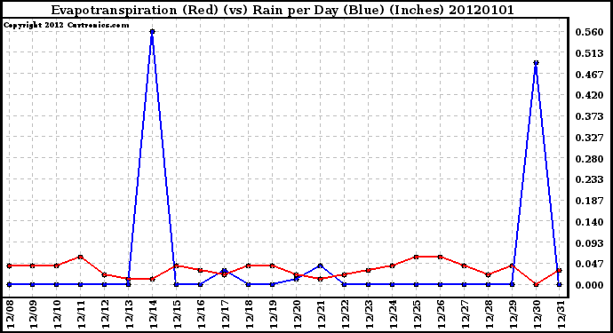 Milwaukee Weather Evapotranspiration (Red) (vs) Rain per Day (Blue) (Inches)