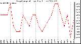 Milwaukee Weather Evapotranspiration per Day (Inches)