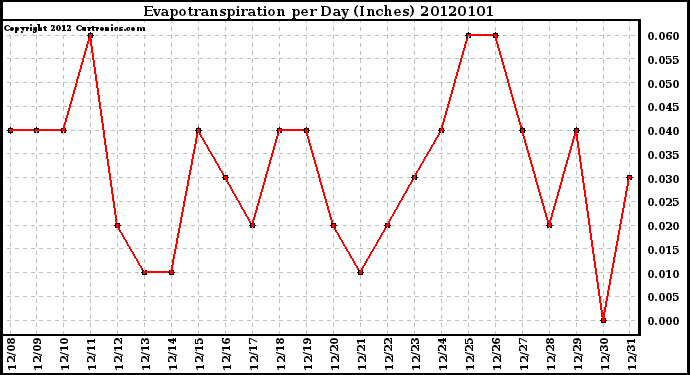 Milwaukee Weather Evapotranspiration per Day (Inches)