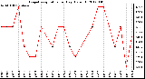 Milwaukee Weather Evapotranspiration per Day (Oz/sq ft)