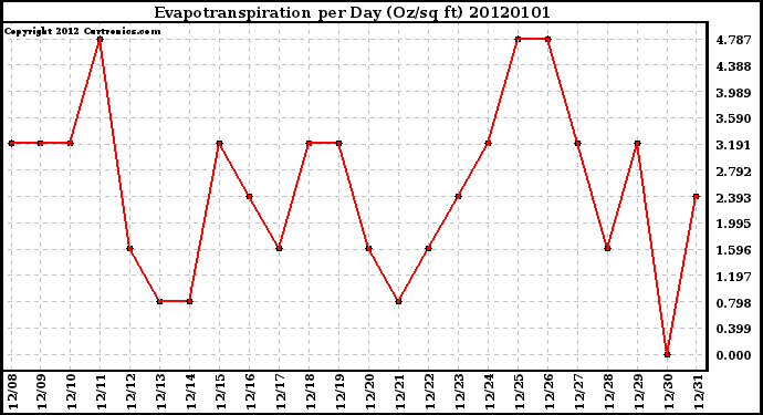 Milwaukee Weather Evapotranspiration per Day (Oz/sq ft)