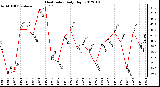 Milwaukee Weather Heat Index Daily High