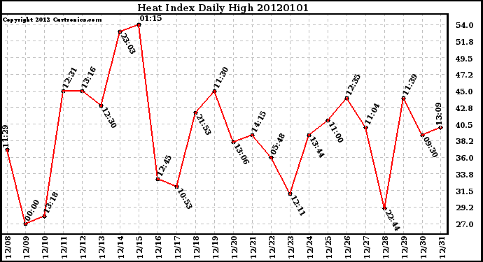 Milwaukee Weather Heat Index Daily High