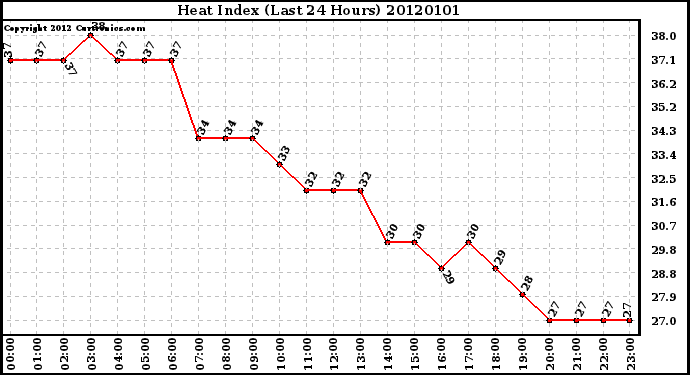 Milwaukee Weather Heat Index (Last 24 Hours)