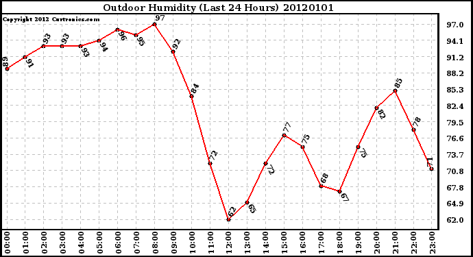 Milwaukee Weather Outdoor Humidity (Last 24 Hours)