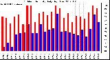 Milwaukee Weather Outdoor Humidity Daily High/Low
