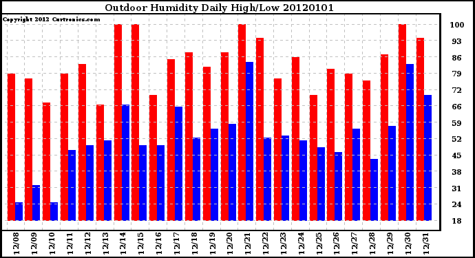 Milwaukee Weather Outdoor Humidity Daily High/Low