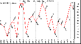 Milwaukee Weather Outdoor Humidity Daily High