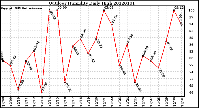 Milwaukee Weather Outdoor Humidity Daily High