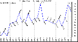 Milwaukee Weather Outdoor Humidity Daily Low