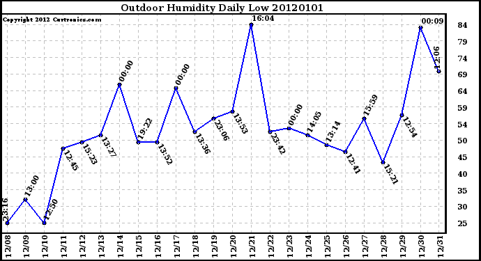 Milwaukee Weather Outdoor Humidity Daily Low