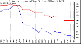 Milwaukee Weather Outdoor Temperature (vs) Wind Chill (Last 24 Hours)