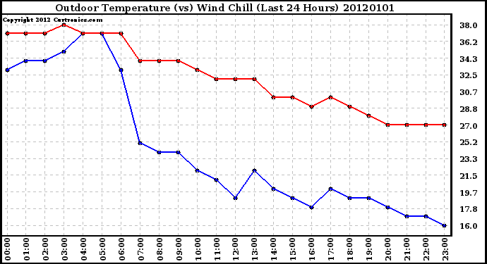 Milwaukee Weather Outdoor Temperature (vs) Wind Chill (Last 24 Hours)