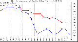 Milwaukee Weather Outdoor Temperature (vs) Dew Point (Last 24 Hours)