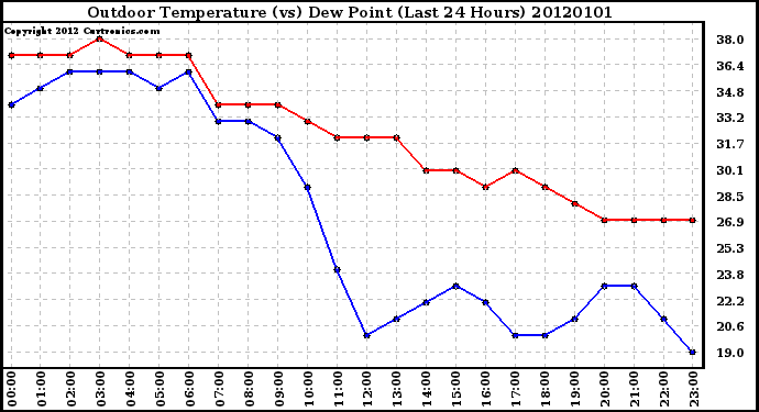 Milwaukee Weather Outdoor Temperature (vs) Dew Point (Last 24 Hours)