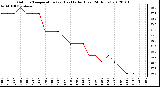 Milwaukee Weather Outdoor Temperature (vs) Heat Index (Last 24 Hours)