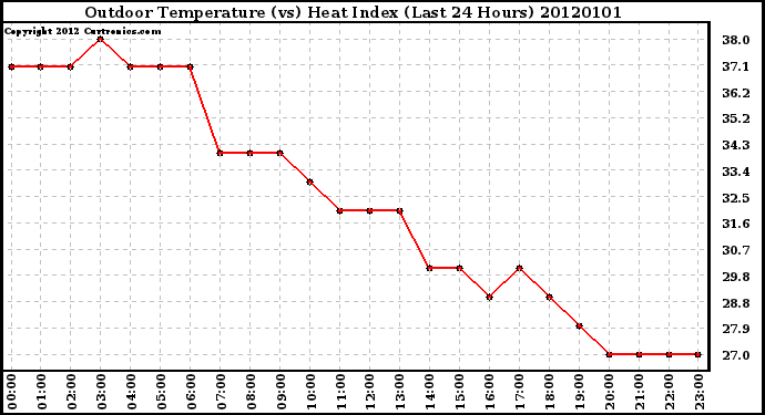 Milwaukee Weather Outdoor Temperature (vs) Heat Index (Last 24 Hours)