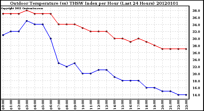 Milwaukee Weather Outdoor Temperature (vs) THSW Index per Hour (Last 24 Hours)