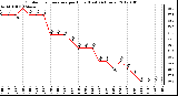 Milwaukee Weather Outdoor Temperature per Hour (Last 24 Hours)
