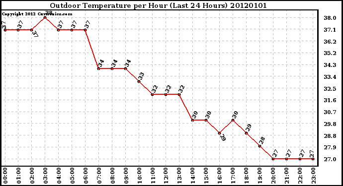 Milwaukee Weather Outdoor Temperature per Hour (Last 24 Hours)