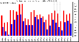 Milwaukee Weather Outdoor Temperature Daily High/Low