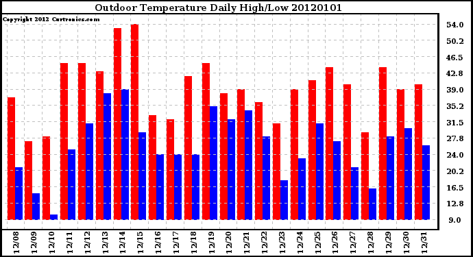 Milwaukee Weather Outdoor Temperature Daily High/Low