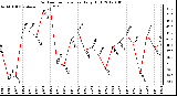 Milwaukee Weather Outdoor Temperature Daily High
