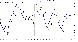 Milwaukee Weather Outdoor Temperature Daily Low