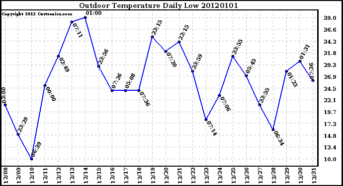 Milwaukee Weather Outdoor Temperature Daily Low