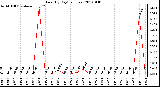 Milwaukee Weather Rain (By Day) (inches)