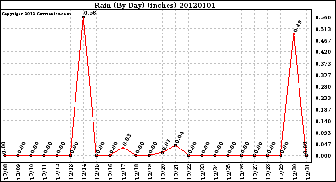Milwaukee Weather Rain (By Day) (inches)