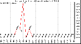 Milwaukee Weather Rain per Hour (Last 24 Hours) (inches)