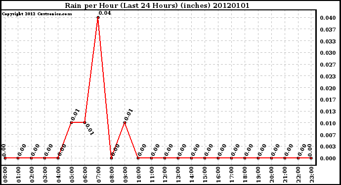 Milwaukee Weather Rain per Hour (Last 24 Hours) (inches)