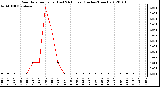 Milwaukee Weather Rain Rate per Hour (Last 24 Hours) (Inches/Hour)