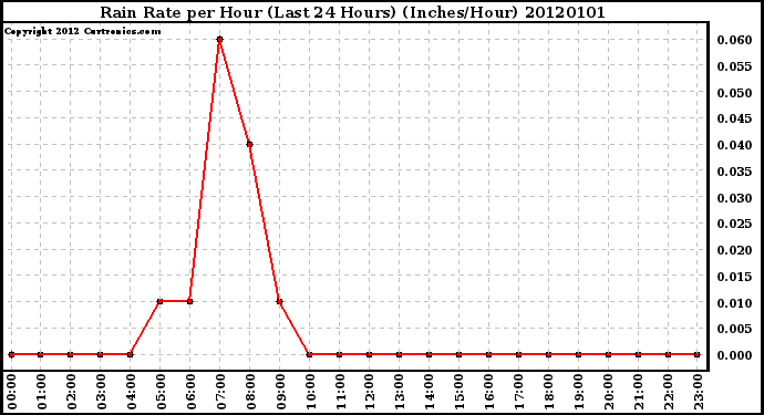 Milwaukee Weather Rain Rate per Hour (Last 24 Hours) (Inches/Hour)