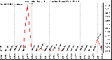 Milwaukee Weather Rain Rate Daily High (Inches/Hour)