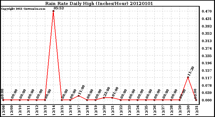 Milwaukee Weather Rain Rate Daily High (Inches/Hour)