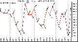 Milwaukee Weather Solar Radiation Daily High W/m2