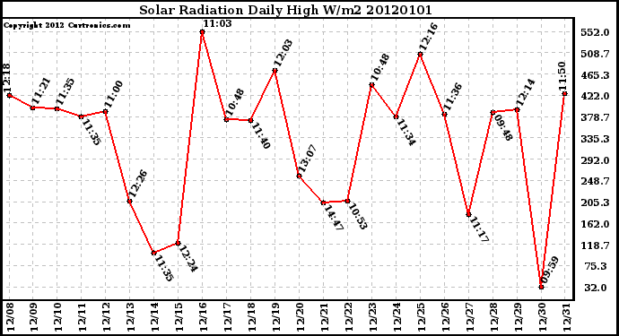 Milwaukee Weather Solar Radiation Daily High W/m2