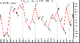 Milwaukee Weather THSW Index Daily High (�F)