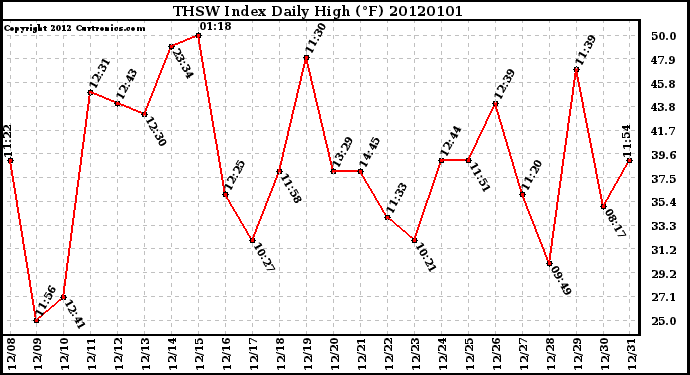 Milwaukee Weather THSW Index Daily High (�F)