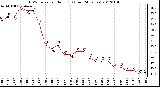 Milwaukee Weather THSW Index per Hour (�F) (Last 24 Hours)