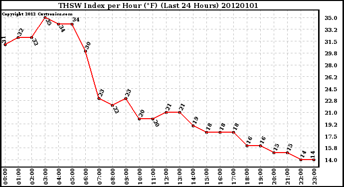Milwaukee Weather THSW Index per Hour (�F) (Last 24 Hours)