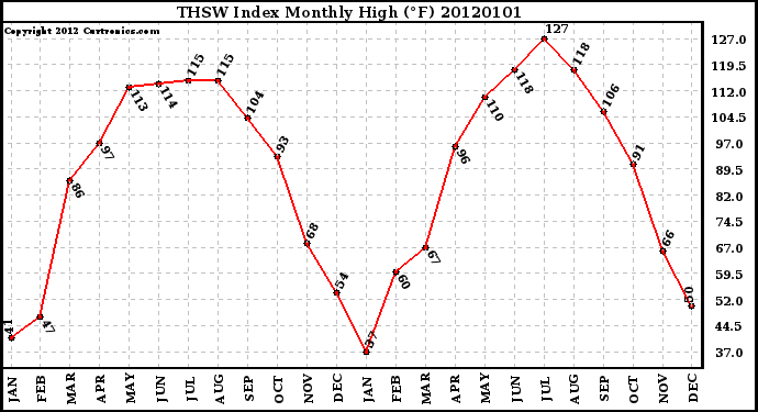 Milwaukee Weather THSW Index Monthly High (�F)